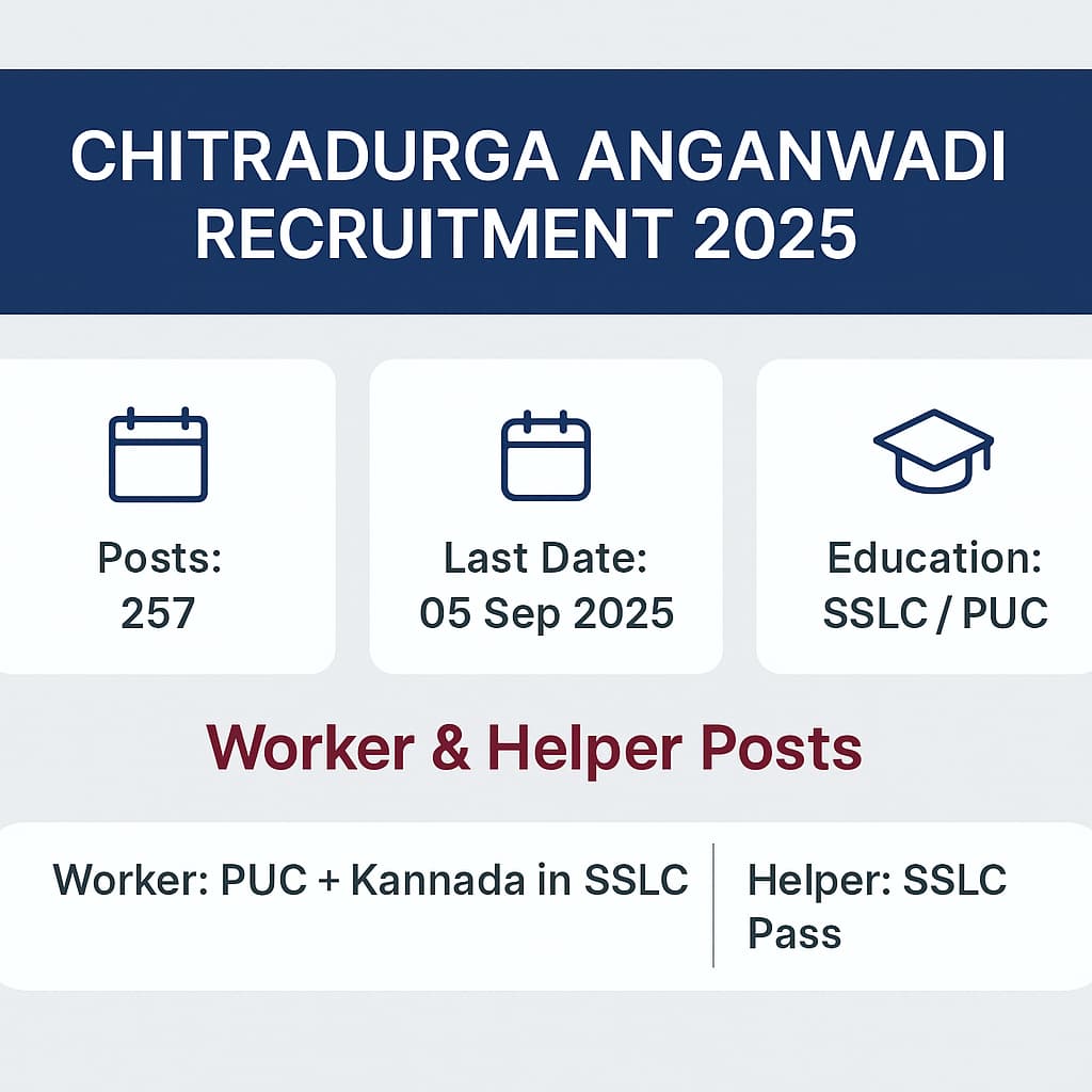 Chitradurga Anganwadi Recruitment 2025 banner showing 257 posts, last date 05 Sep 2025, eligibility SSLC/PUC, Worker & Helper posts