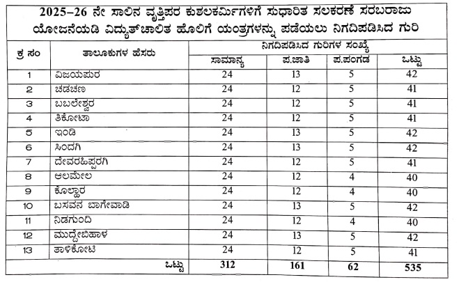 Vijayapura 2025–26 Electric Sewing Machine: taluk-wise allocation table with totals (General 312, SC 161, Special 62, Total 535)